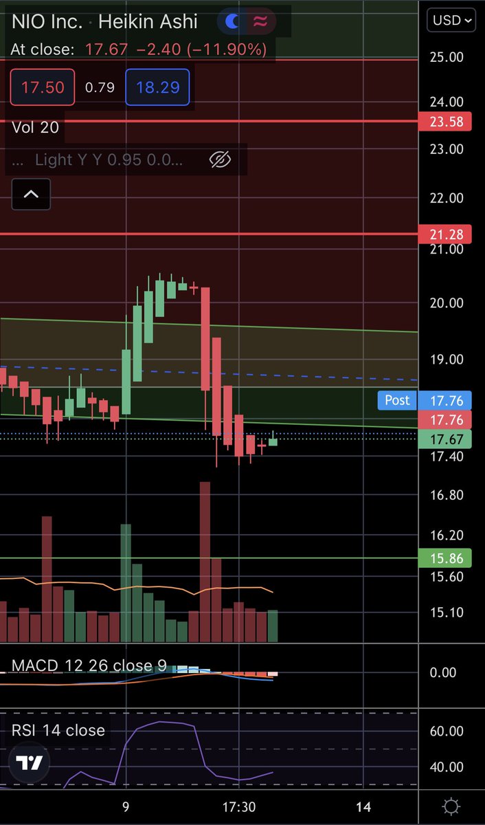 ZeroTo100k's tweet photo. $NIO Very red day compared to the rest of the market. Broke through the support band, next level to watch is $15. I did add more today. $nio #Nio https://t.co/3zFeVKt9uH