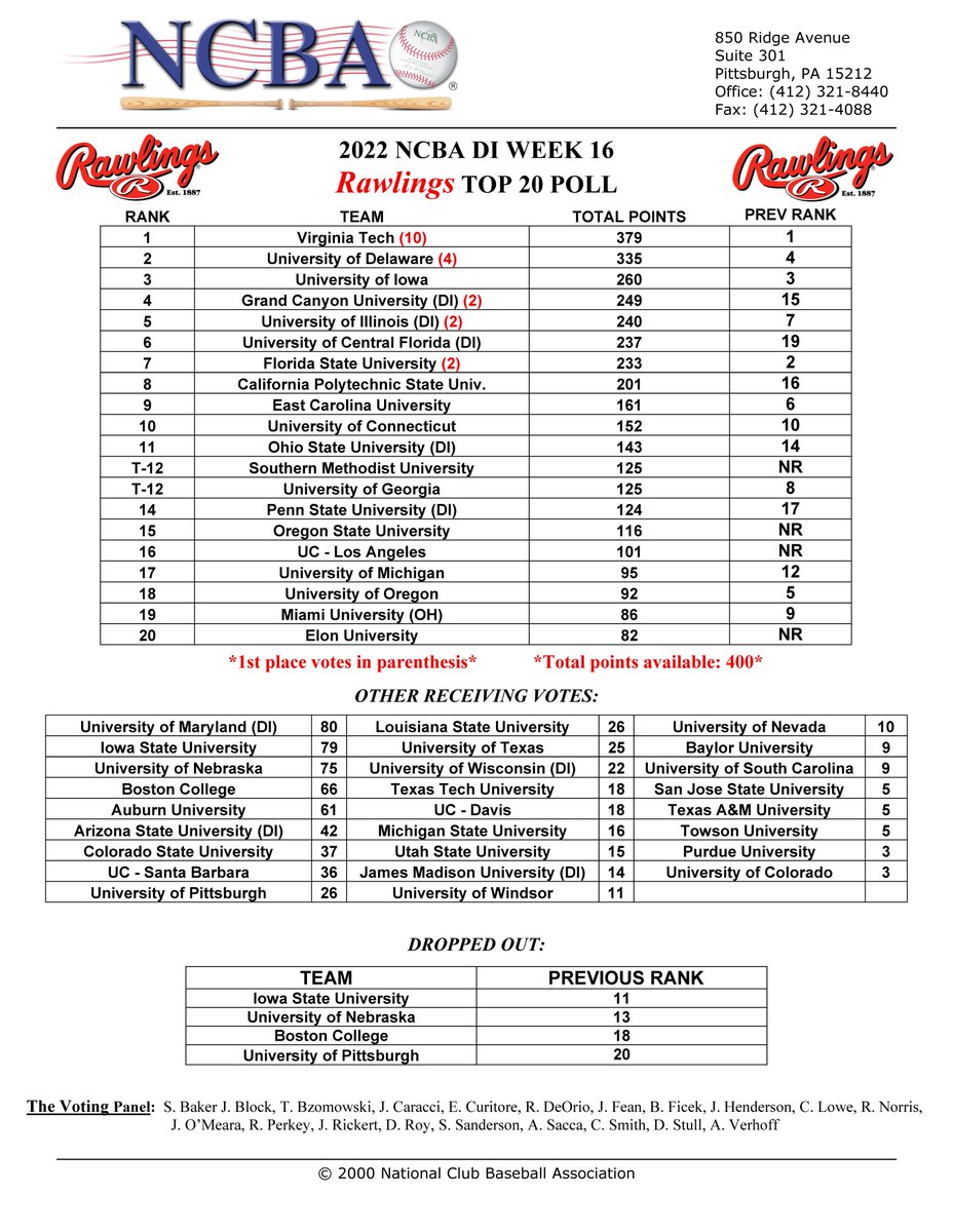 📢 2022 Division I <a href="/RawlingsSports/">Rawlings Baseball</a> Week 16 Top 20 Poll! 

4⃣6⃣ teams in total received votes.

5⃣ teams received 1st place votes.  

4⃣ new teams jumped into the Top 20. 

Check out the full rankings below! #RoadToSC

*Next Division I Top 20 Poll will drop 3/24!
