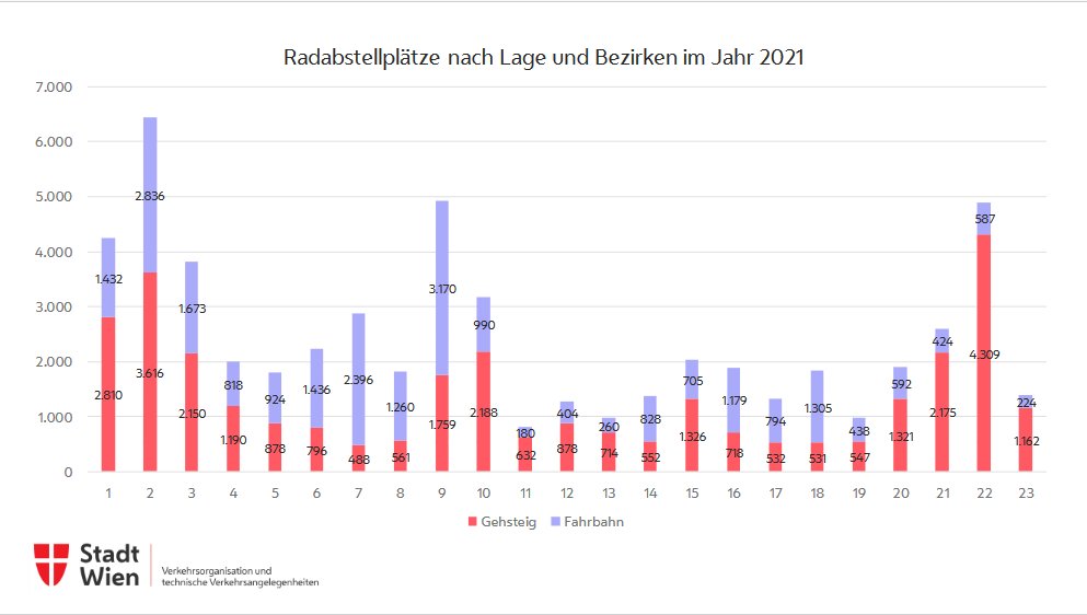 wolf_kamp's tweet photo. @liberda_a @Stadt_Wien Also in absoluten Zahlen gefällt mir diese Statistik am besten. Da ist die #Leopoldstadt Spitzenreiter. Unter #BVLichtenegger haben wir in 4 Jahren ca. 2.000 neue #Radabstellplätze errichtet. @grueneleo https://t.co/oaa6aLfqjl