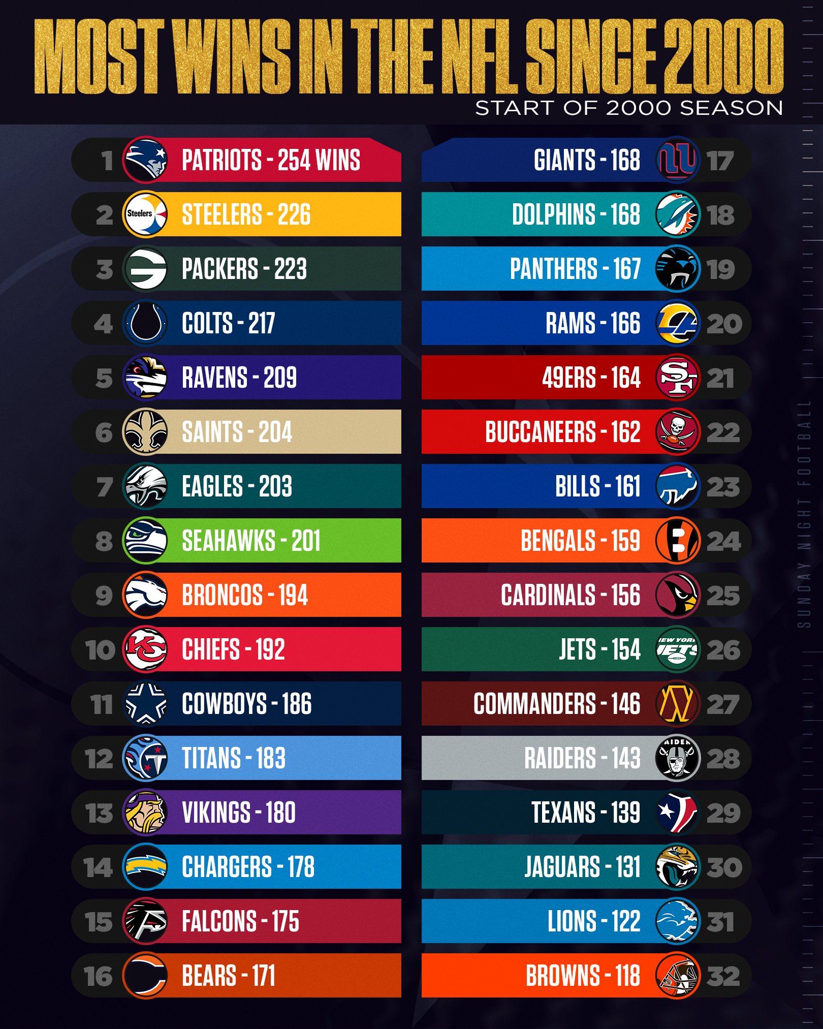 Sunday Night Football on NBC on X: 'Most WINS in the #NFL since 2000.   / X