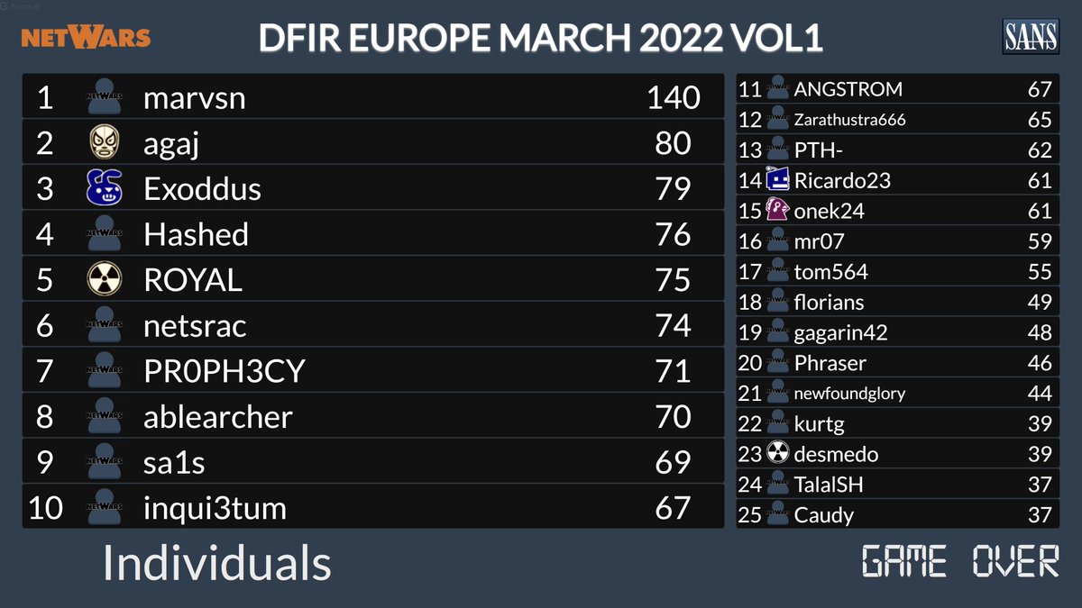 harrisonamj's tweet photo. Half time at #SANSLondon #DFIRNetwars. Some great scores on the board and the top 5 individual places are hotly contested.
Back tomorrow for another 3 hours of frantic forensicating!
@SANSEMEA @mathias_fuchs https://t.co/RWSv51fh57