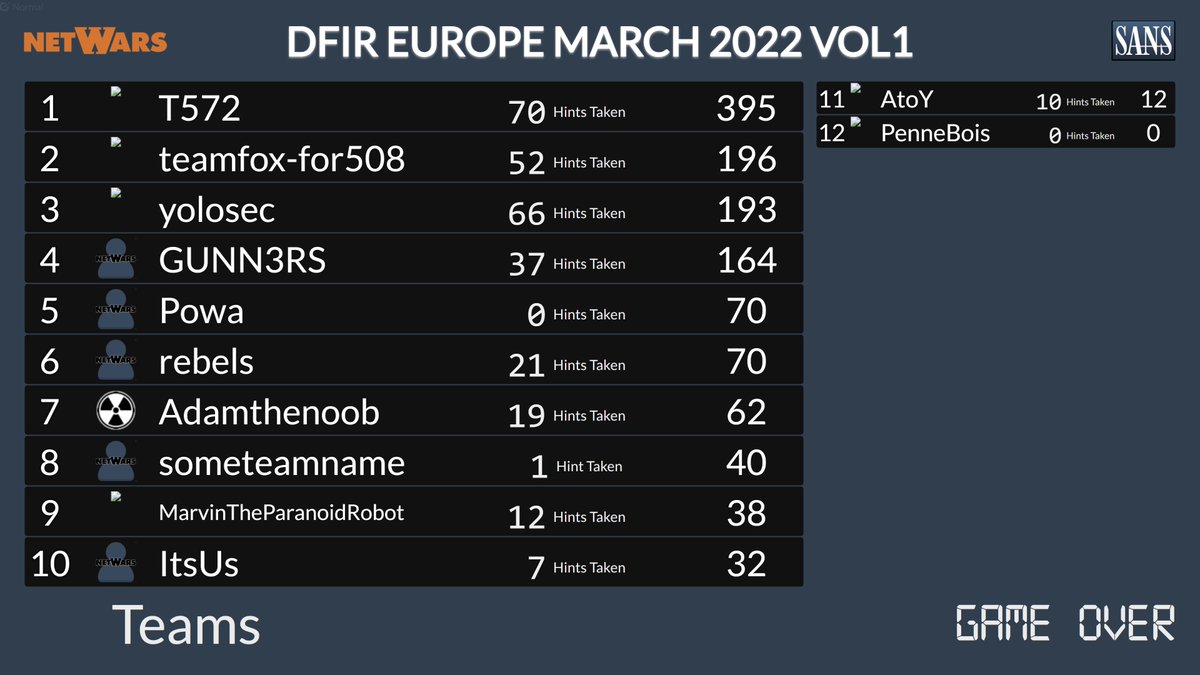 harrisonamj's tweet photo. Half time at #SANSLondon #DFIRNetwars. Some great scores on the board and the top 5 individual places are hotly contested.
Back tomorrow for another 3 hours of frantic forensicating!
@SANSEMEA @mathias_fuchs https://t.co/RWSv51fh57