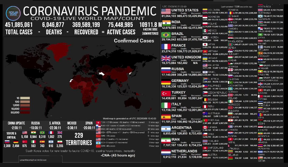ElparteQreparte's tweet photo. SITUACIÓN DEL CORONAVIRUS EN EL MUNDO

#COVID19 https://t.co/65OlLpqSJr