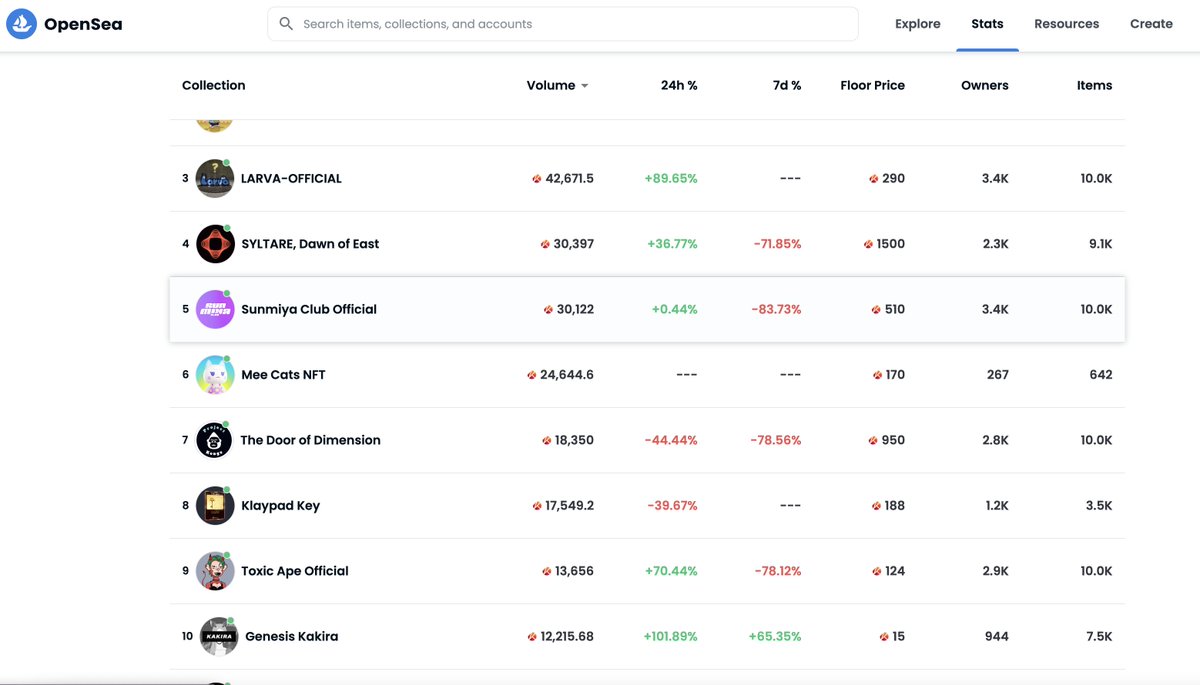 KakiraNft's tweet photo. Kakira project ranked 10th in opensea https://t.co/YTdpfL9iZX