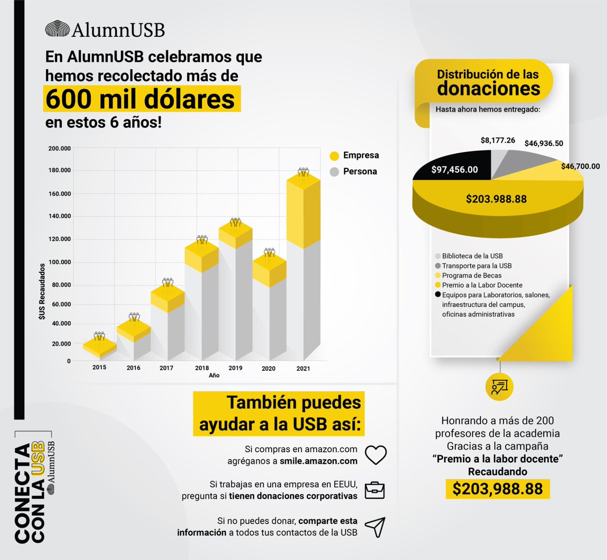 Alumn_USB's tweet photo. ¡600 mil razones por la que los uesebistas AMAMOS a nuestra universidad!💛💛
Uesebistas en el mundo, queremos agradecerles su apoyo durante estos 6 años. ¡Hemos superado la barrera de medio millón de donaciones hechas con amor para nuestra alma mater!🎉
#AlumnUSB #ConectaConLaUSB https://t.co/tBKlBnpIjY