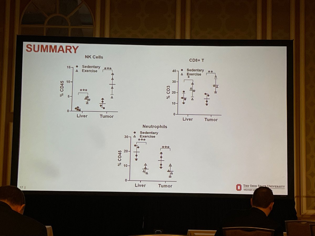 AnnaLouieMD's tweet photo. Awesome talk by @AmblessedOnuma demonstrates how preop exercise decreased growth of colon cancer liver metastases in a mouse ischemia-reperfusion model by increasing NK cells and CD8 T cells, and decreasing neutrophils #SSO2022 https://t.co/gXPMsK54wU