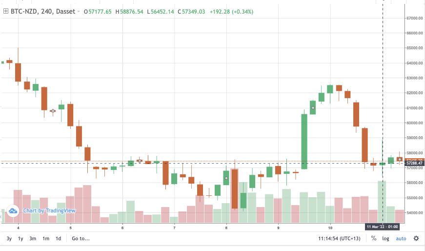 Dassetx's tweet photo. Dasset Exchange 7-Day Snapshot;
BTC/ NZD trading pair.
March 4th open ~ NZ $63973.
March 11th open ~ NZ $57177.
DOWN 10.6% over the last 7 days.
https://t.co/SWn6qDyUdq
#buybitcoinNZ #cryptoNZ https://t.co/b92zWq2sy9