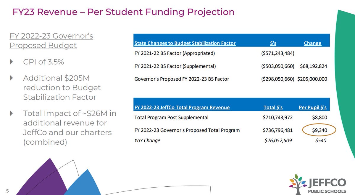 JeffCoTruths's tweet photo. New revenue estimates show @JeffcoSchoolsCO will get over $9000 per student next year. #Jeffco https://t.co/O0y0k35h3U https://t.co/yNaAbQPTRi