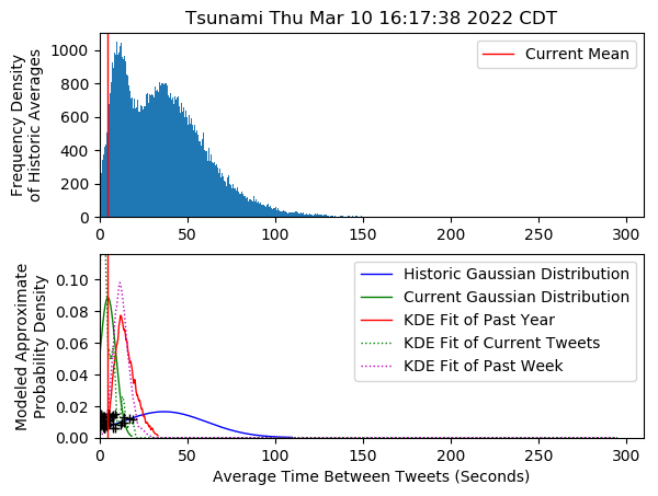 I think Event: Tsunami has occurred in Godless
Thu Mar 10 16:17:38 2022 CDT https://t.co/t7jmiZxduz