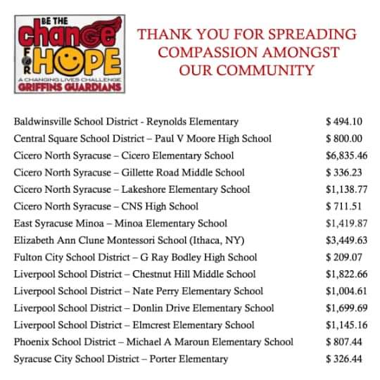 The official totals are in for our <a href="/GriffsGuardians/">Griffin's Guardians</a> Be the Change for Hope!! We knocked it out of the park!! Thanks again for all the support!! @hsilviaDDE