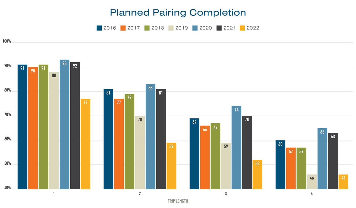 swapapilots's tweet photo. Scheduling dense pairings & lines to "protect the operation" with reserves leads to more planned pairings breaking, which leads to more reserve usage. Here is a look at some of the planned pairing completion percentages since 2016. Notice anything odd? We do. #WhyWeNeedARewrite https://t.co/Kt933obWVF