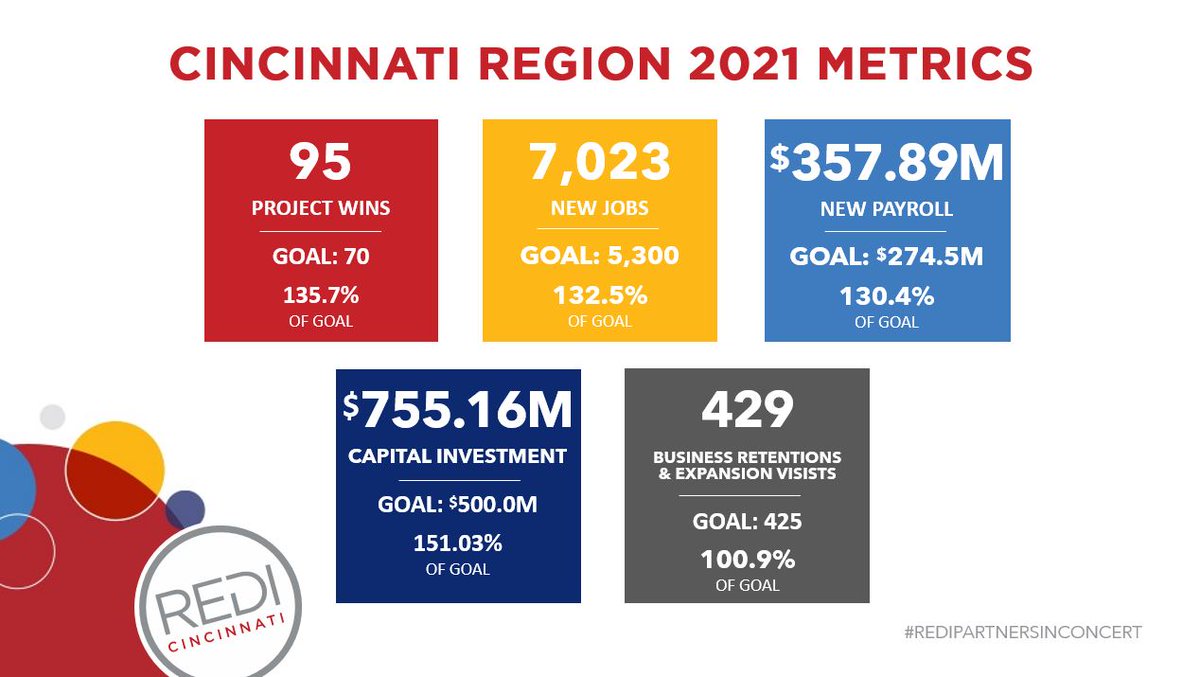 2021 #CincyRegion Metrics are in – and we are proud to say that 7K+ new jobs and $755M+ in capital investments were generated last year. #REDIPartnersInConcert @NKY_EconDev, <a href="/1DearbornIN/">1 Dearborn</a>, <a href="/JobsOhio/">JobsOhio</a>
