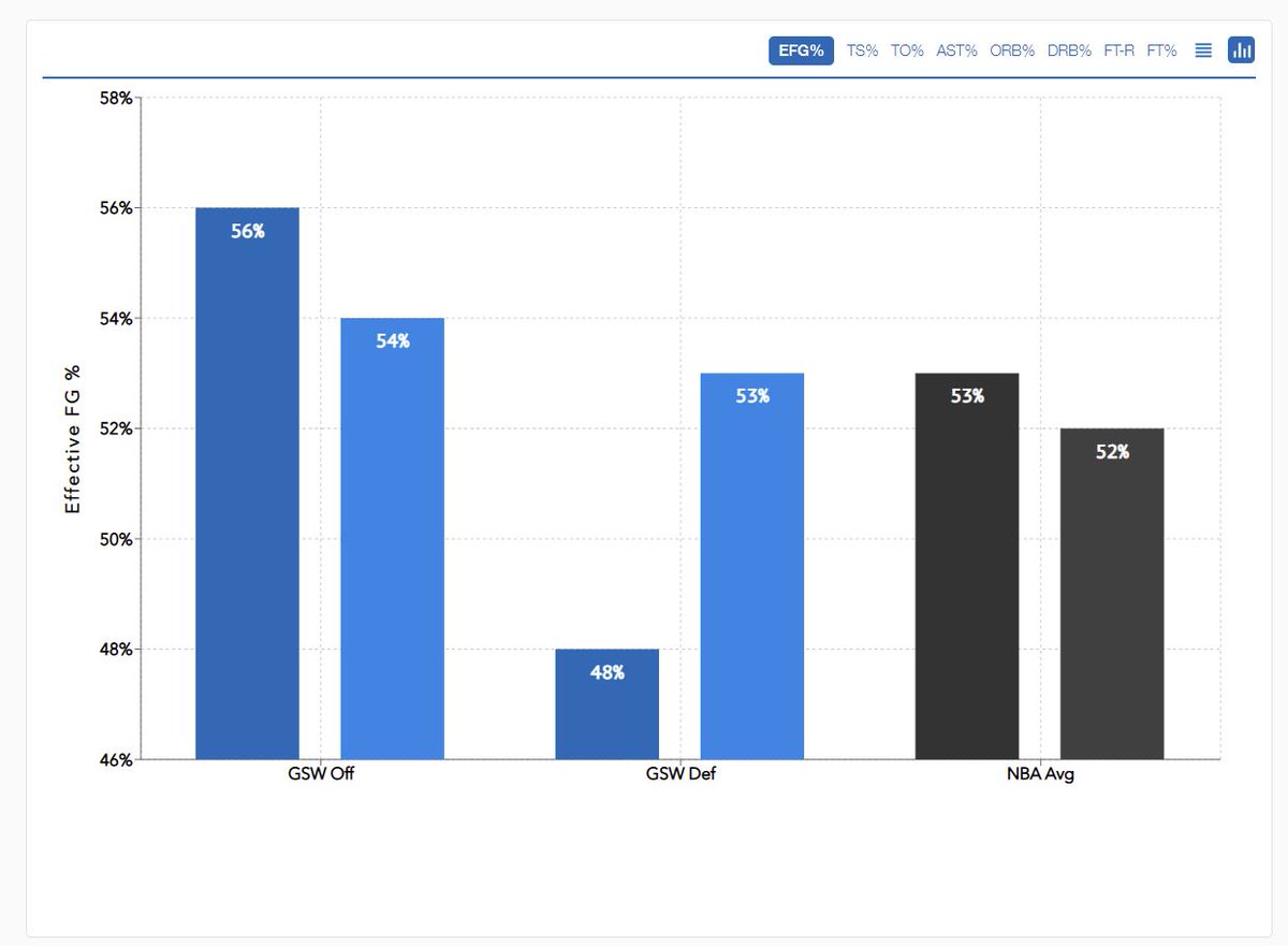 FastModel's tweet photo. #ScoutingSmarter: Team Graphs
This week, we will be highlighting offensive and defensive home/away splits for the #Warriors vs. #Nuggets
First up, checkout the Effective FG% for both teams
#NBA #ChampionsUseFastModel #analytics https://t.co/bvtPzqIBT3