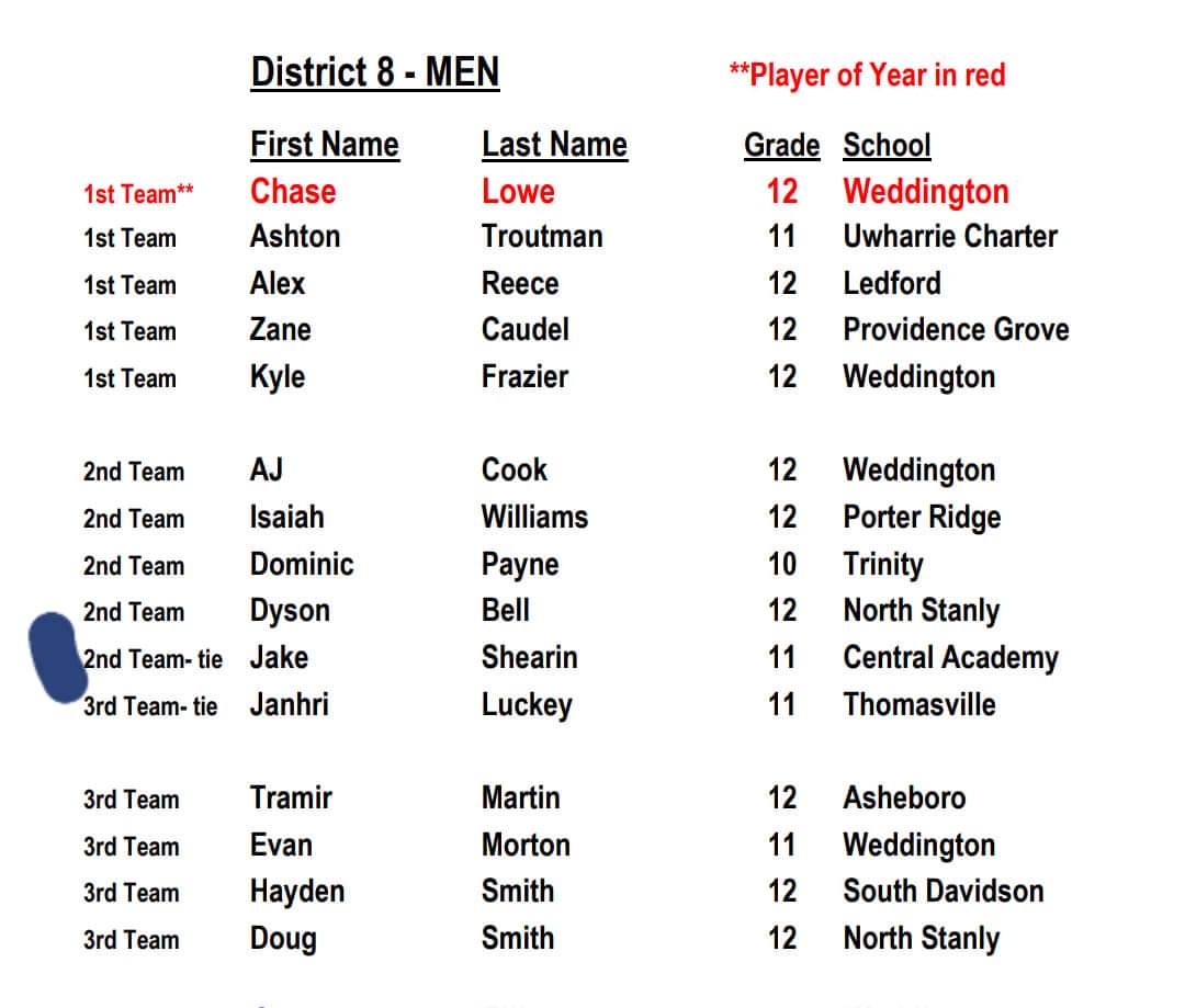 Congratulations <a href="/JakeShearin/">Jake Shearin</a> on being named 2nd team All-District!!!
<a href="/CMU_TartanHoops/">Carnegie Mellon University Men's Basketball</a> <a href="/BrownBasketball/">bronny ball</a> <a href="/PennMBB/">Penn Men's Basketball</a> <a href="/HarvardMBB/">Harvard Men’s Basketball</a> <a href="/EmoryBasketball/">Emory Men’s Basketball</a> <a href="/UChicagoMBB/">UChicago Basketball</a> <a href="/PrincetonMBB/">Princeton Men’s Basketball</a> <a href="/MurphyCmurphy1/">Christian Murphy</a> <a href="/mitmbb/">MIT Men’s Basketball</a> <a href="/babson/">Babson College</a> 
<a href="/KristenShearin/">Kristen Shearin</a>