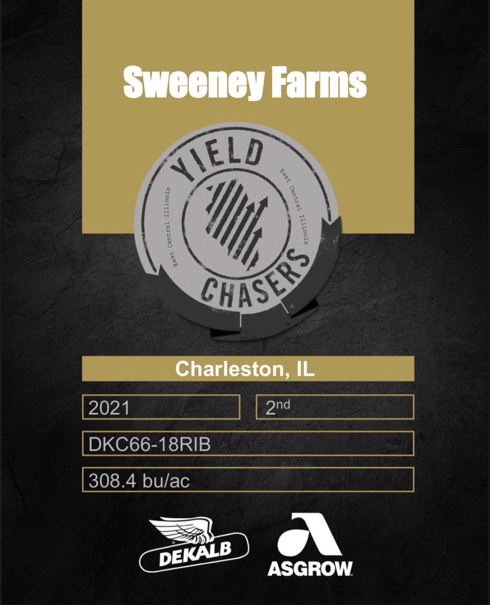 AGDKC_ECIL's tweet photo. Congrats to the 2021 DEKALB Yield Chaser winners from FSR Curtis Wise’s territory! #YieldChasers #300buClub #ChampionsOfYield #SuccessNeverRests @Asgrow_DEKALB @BayerTraits https://t.co/8bn7GEzNwn