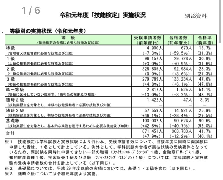 ガンジー認定眼鏡士 on Twitter "他の国家検定との整合性を持たすためにも、眼鏡作製技能士だけ合格率が高