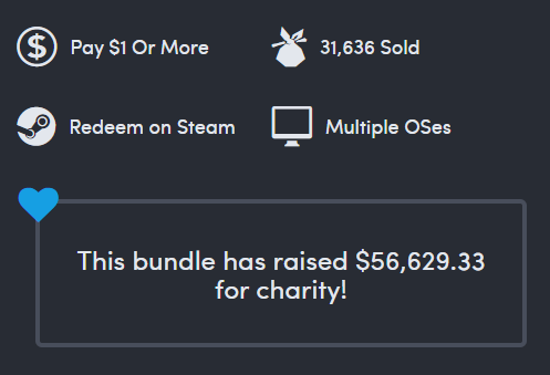 DaveOshry's tweet photo. More than 30,000 bundles sold

More than $50,000 raised for @AbleGamers 

Already own the games? HELP ME GIVE THEM AWAY!

https://t.co/zAVrmQ3r58 https://t.co/BNwXzQT9qq