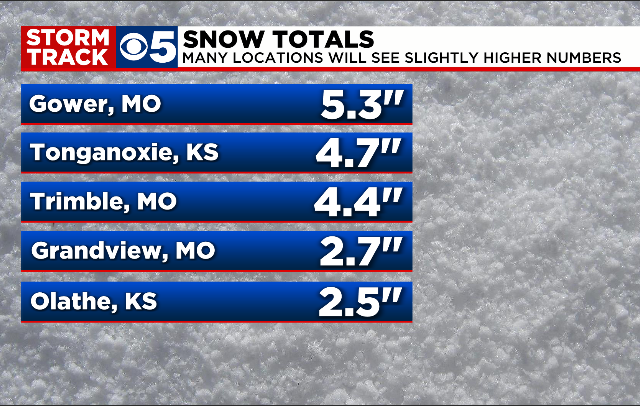 Certainly not a whopper, but enough snow to get your attention. Now it's on the a couple very cold nights! <a href="/KCTV5/">KCTV5 News</a>