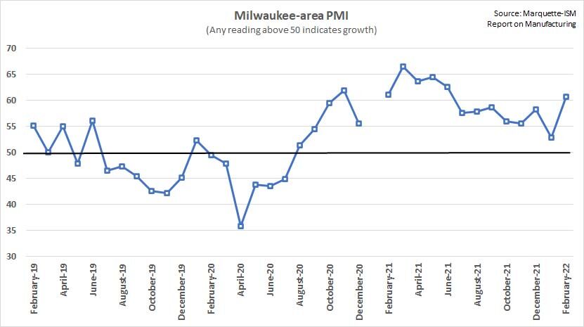 ThermTechInc's tweet photo. Region’s manufacturing index in February had biggest gain since spring 2020
https://t.co/js0yHbpCFJ
#WisconsinMfg #WiMfg https://t.co/PvnhRCbwGZ