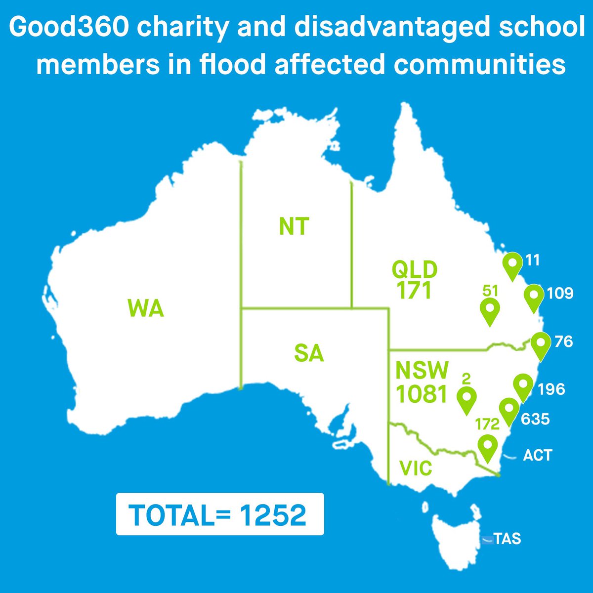 good360au's tweet photo. 1252. That’s the number of charities and disadvantaged schools #Good360Aus is supporting in flood affected communities. Can you help? $5 = $100 brand new requested items https://t.co/2VSyLqAoeh https://t.co/xZa5m8DvZ5