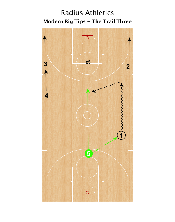 RadiusAthletics's tweet photo. The Trail Three #ModernBigTips
Trail the play in transition and be ready for the step-in three when your man (X5) camps in the lane https://t.co/e2mJcdis1D