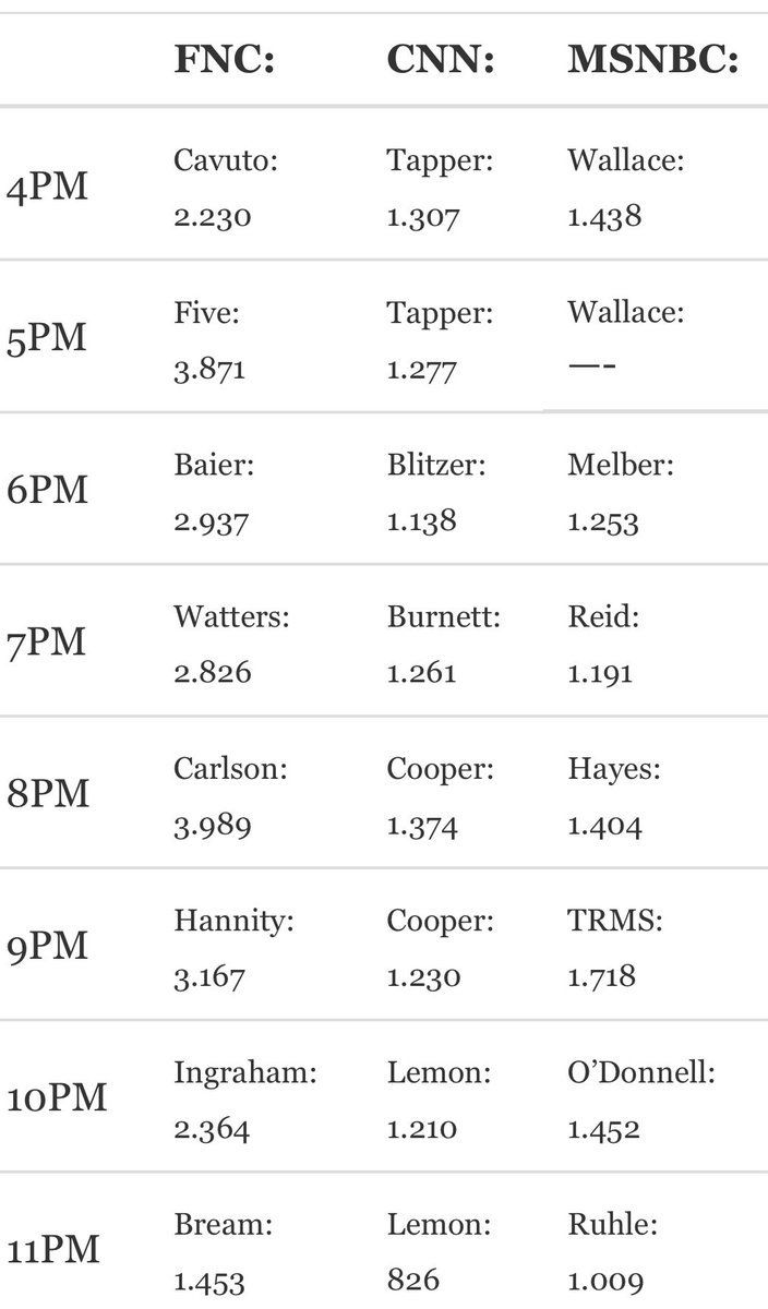 TV RATINGS: Fox News was the most-watched cable news channel in total viewers on Wed March 9th. Top hours: 1. @TuckerCarlson 2. @TheFive 3. @seanhannity 4. @BretBaier 5. @jesseprimetime 6. @IngrahamAngle 7. @TheStoryFNC with @marthamaccallum adweek.com/tvnewser/wedne…