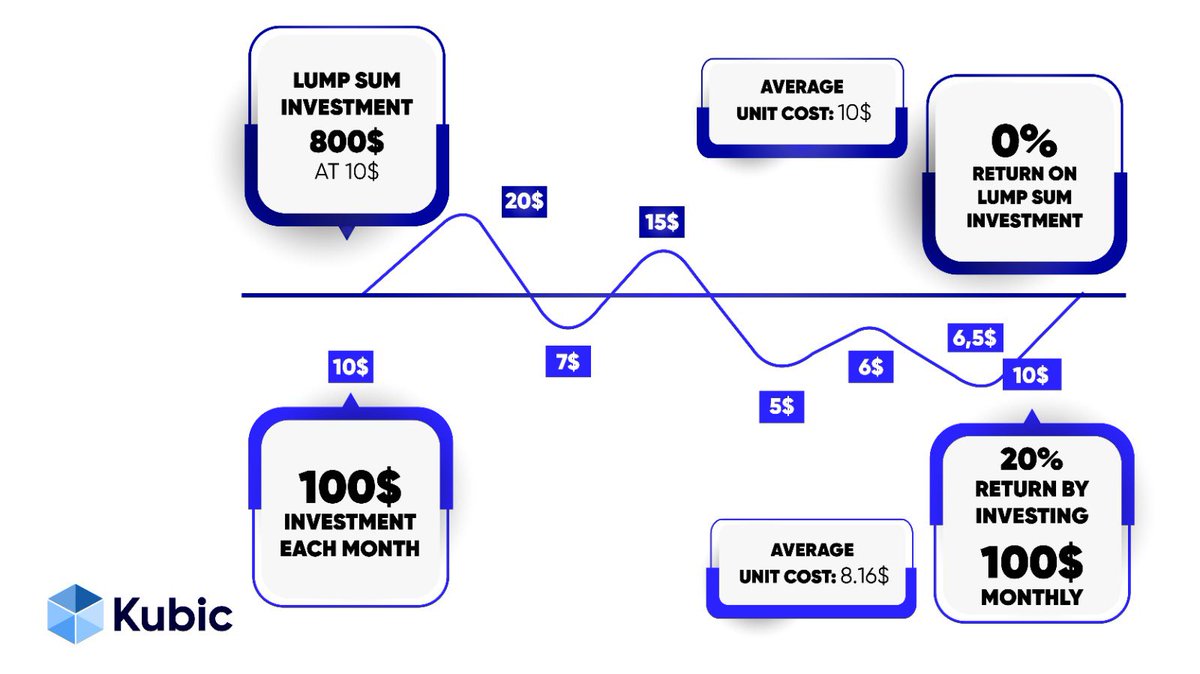 🤔 Do you know the DCA (dollar cost averaging) strategy? It consists of making periodic purchases to make a weighted average of the price of an asset, thus reducing the risk in such a volatile market as cryptos.