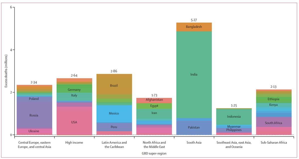 🆕 <a href="/TheLancet/">The Lancet</a> 
This week it was widely announced we surpassed 6 million global Covid deaths. 
The real number is likely more than 18 million, as determined by excess mortality at the end of 2021.
thelancet.com/journals/lance…