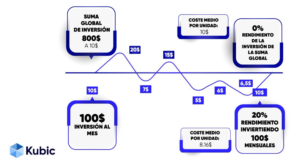 Kubic_ES's tweet photo. 🤔 Conoces la estrategia DCA (Dollar Cost Averaging)? Consiste en hacer compras periódicas para hacer una media ponderada del precio de un activo, reduciendo así el riesgo en un mercado tan volátil como el de las criptos. https://t.co/BjDEybGVLs