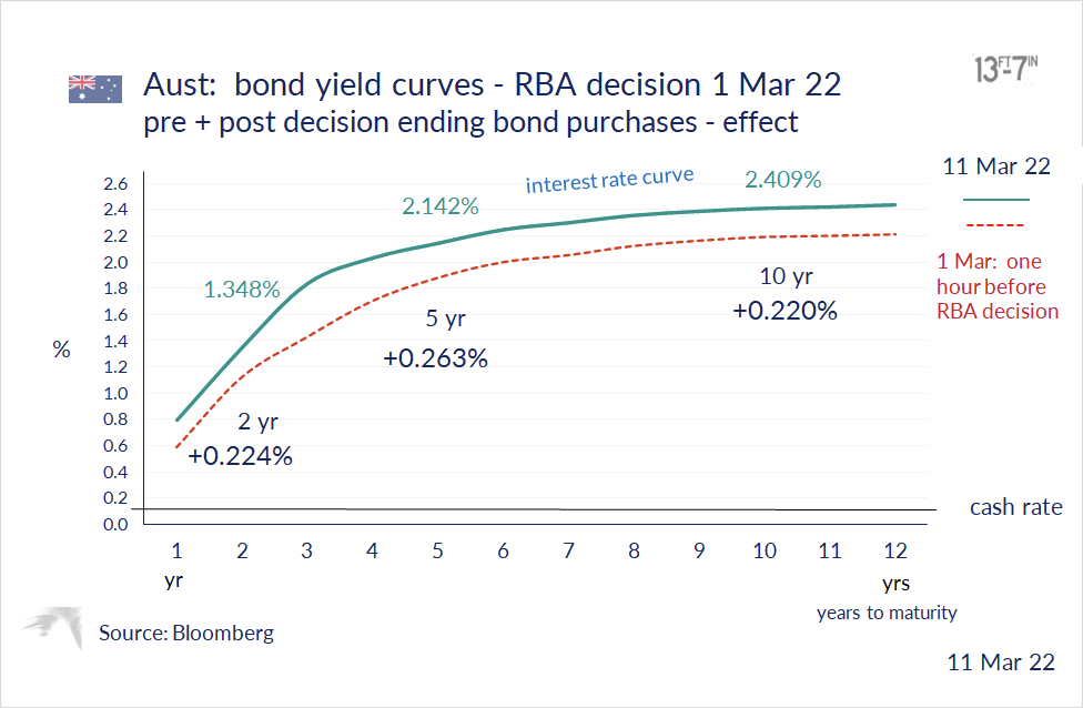 13foot7's tweet photo. Since 1 March: Aust'n yield curve has lifted c 0.25%
= now a "hump" @ 3 yr rate - the point which was formerly the "dip" suppressed by RBA from Mar 20
= 2nd anniversary of start 🌎pandemic rates on the day the #RBA Deputy Governor #DeBelle's resignation takes effect
#monpol #QT https://t.co/utVkWyvrtJ