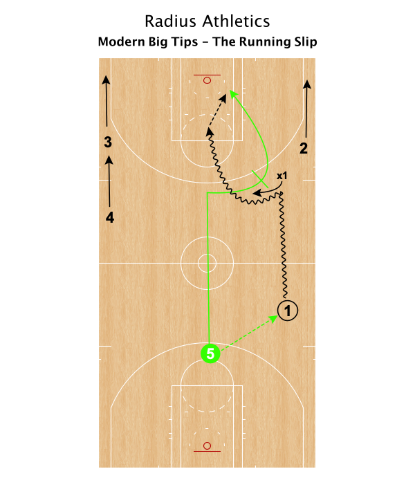 RadiusAthletics's tweet photo. The Running Slip #ModernBigTips
Drag Ball Screen in transition.
When 5 sees X1 intends to go over the ball screen, quickly slip out of it. No need for contact, just slip out of the screen on the dead run. #SBSoffense #TranstionOffenseTips https://t.co/qdSsIKgZEO