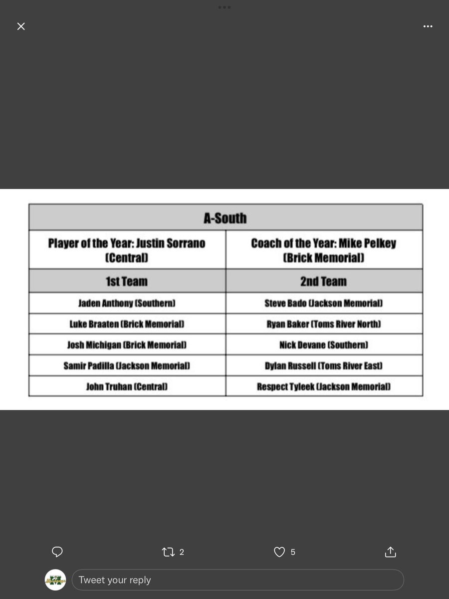 Shore Conference Basketball Coaches Association All Shore &amp; Conference Teams 🏆

⭐️ Congrats to Coach Mike Pelkey on A-South Coach of the Year as well as Josh Michigan 1st team All A-South and Luke Braaten 1st team All A-South and 3rd team All-Shore 🐎 <a href="/JoshuaMichigan/">Joshua Michigan</a> <a href="/lukeb612/">luke braaten</a>