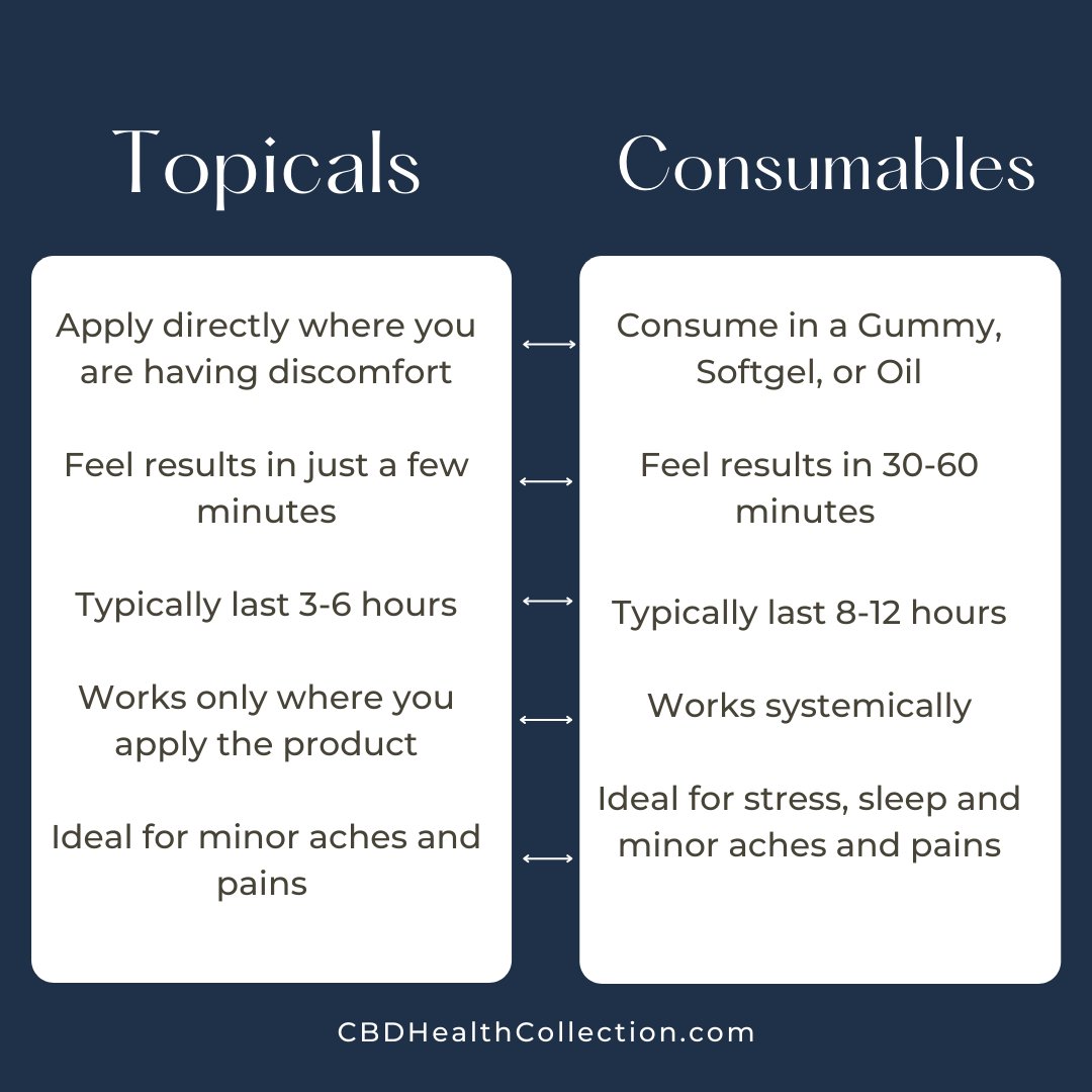 CbdCollection's tweet image. Topical or consumable? We can help with that!