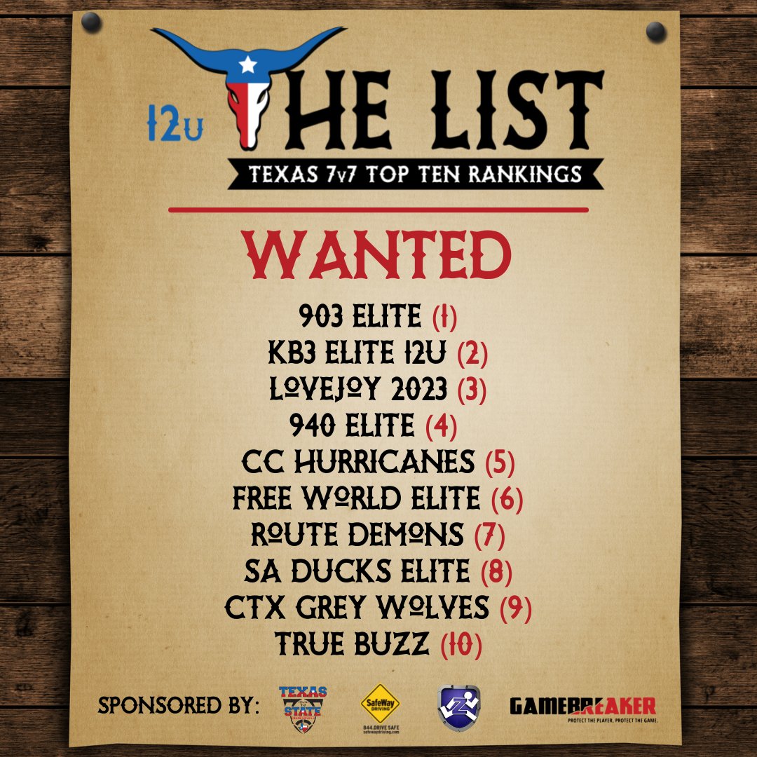 Texas7v7's tweet photo. 12u on FIRE 🔥.. A slugfest week in and week out on all Circuits. Big props to Last 10 standing...

@Championship7v7 @PremierEventsU2 @DRSportz_ @Pylon7on7 @gamebreakerhg @7on7TXCL @ZortsSports @dctf @ShockDoctor https://t.co/qZw6Lpe2nU