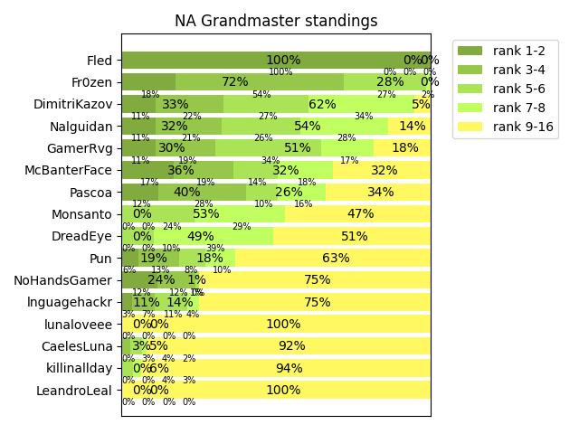 NA Grandmaster standing as of 23:30 (UTC) on Mar 10, 2022