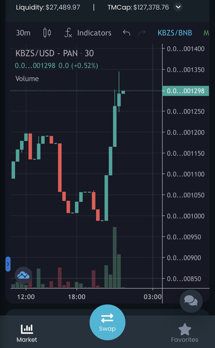 Double bottom then clean break out. $KBZS defying odds with this come back. 

#1000xgem #bnb #Binance #bscgem #altcoin