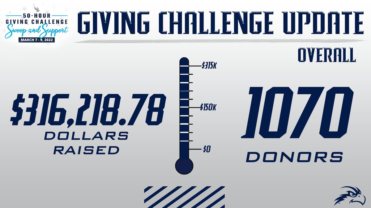 A massive 𝐓𝐇𝐀𝐍𝐊 𝐘𝐎𝐔 to all who stepped up & supported our student athletes during the #GivingChallenge this week! 
#SWOOPLife x #OspreyNation 

𝘙𝘦𝘤𝘰𝘳𝘥𝘴 𝘉𝘳𝘰𝘬𝘦𝘯 ✔️

𝙷𝚒𝚜𝚝𝚘𝚛𝚢 𝙼𝚊𝚍𝚎 ✔️