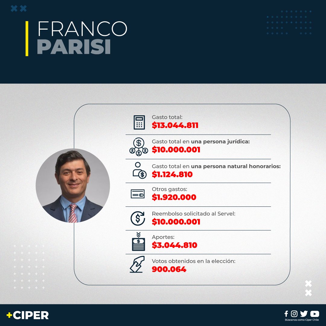 JTiradoPa's tweet photo. #ciper.@ciper Los numeros no mienten. La campaña más austera de la historia. Hicieron el tremendo escándalo por las rendiciones de imprenta que sirvieron a más de 300 candidatos. Hagan bien la pega y reconozcan lo que debe ser reconocido sin sesgos políticos https://t.co/gFlvV3Q8op