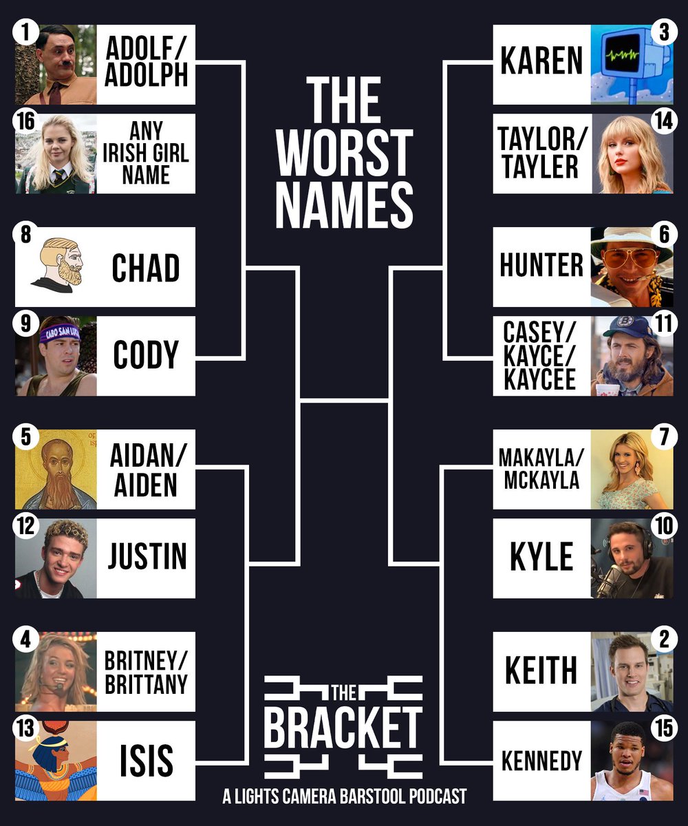 barstoolsports's tweet photo. What is the WORST NAME? @LightsCameraPod https://t.co/h1RKBjFzTs