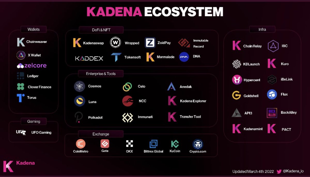 Be sure to check out all the other amazing projects already on kadena.io/ecosystem $KDA

There are even more projects (these are just the listed ones)
From. @KadenaSwitzerland