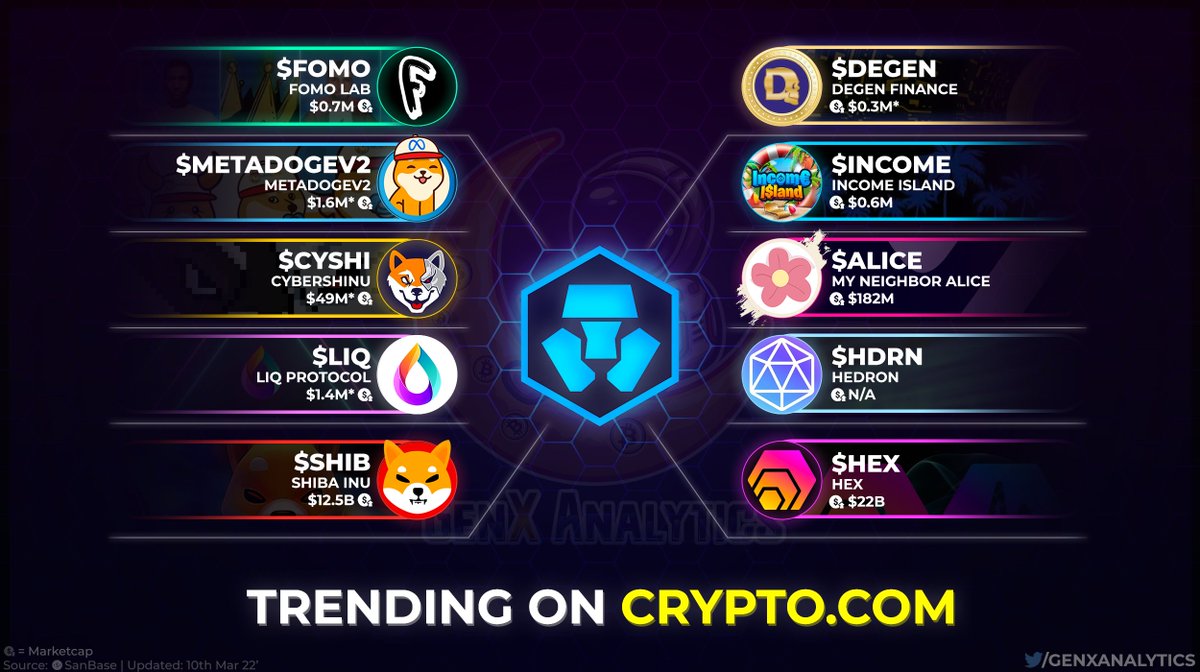 GenxAnalytics's tweet photo. #TRENDINGπ₯ on one of the TOP #Crypto Exchange (@cryptocom $CRO) is a Diamondπ Selection of Projects π°π
BOOMINGπ₯ with searches they have been of interest to Traders ππ§βπ
$FOMO $DEGEN #METADOGEV2 $INCOME $CYSHI $ALICE $LIQ $HDRN $SHIB $HEX
#BNB #ShibaInu #CRO #Altcoin #P2E https://t.co/VqF7LfLr9B