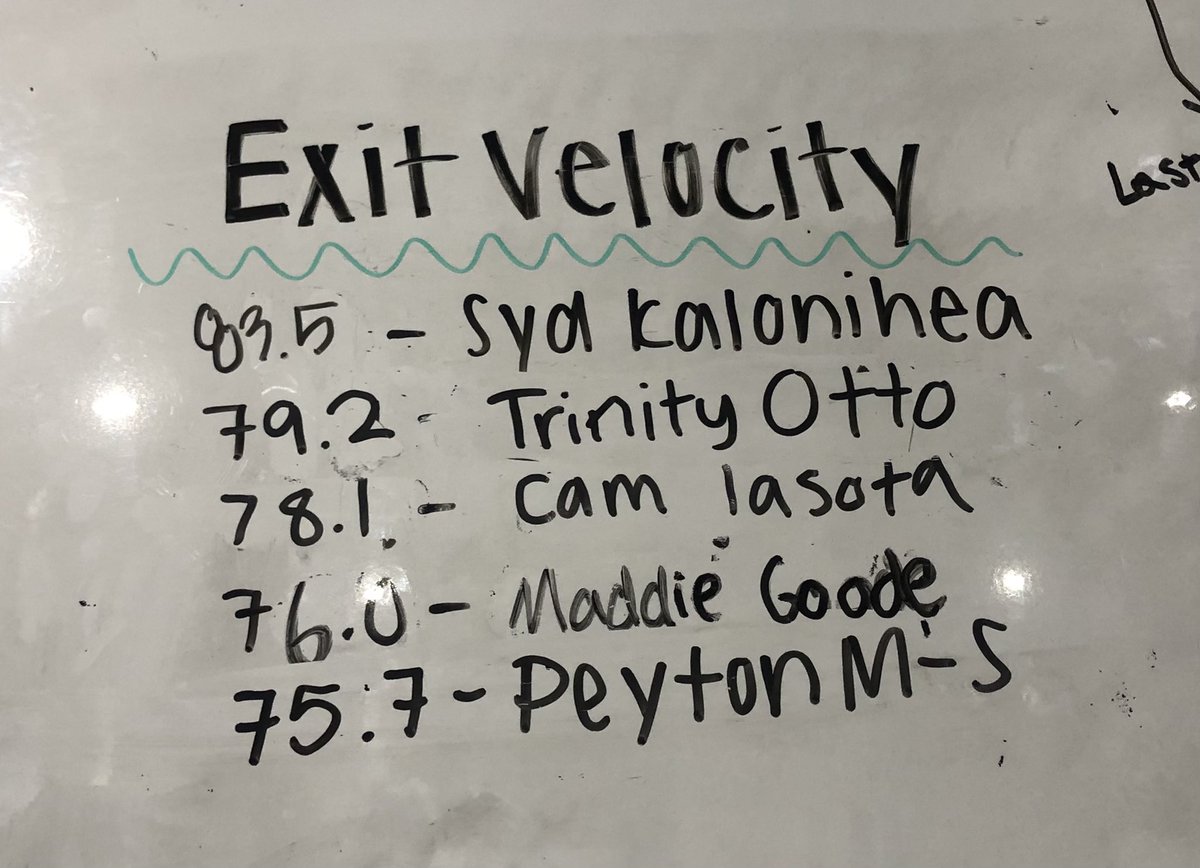 FastpitchDelta's tweet photo. 2022 Exit Velocity Board with some INSANE numbers 🔥🔥

@SydKalonihea 83.5mph
@TrinityOtto18 79.2mph
@camlasota 78.1mph
@MadelynGoode 76mph
@PeytonLeilaMS 75.7mph

#DeltaDevelopment https://t.co/xCeTyeWRSK