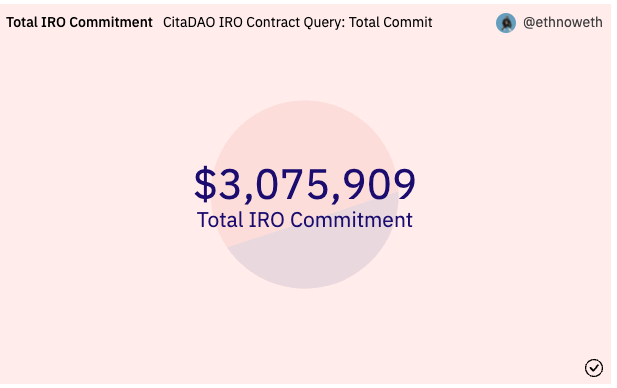 citadao_io's tweet photo. We $3 million for our #GenesisIRO. To celebrate this, we are going to extend our community airdrop to 14 March, 00:00 UTC. Contribute to the IRO now to earn KNIGHT token airdrop. https://t.co/Hv4sJ9FxNc