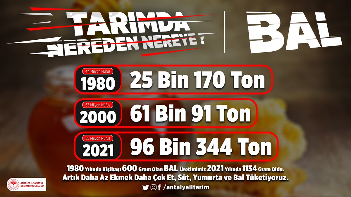 antalyailtarim's tweet photo. #ÇiftçimizÜretiyor

1980 yılında 25 bin 170 ton olan #Bal üretimimiz 2020 yılında 96 bin 344 ton oldu.

Ülkemizde tarımsal verimlilik ve çeşitlilik @TCTarim çalışmalarıyla nüfus artışından hızlı gelişiyor

@gokhankaraca_ @ersinyazici1 @VahitKirisci @RTErdogan https://t.co/QMAbqgyC9I