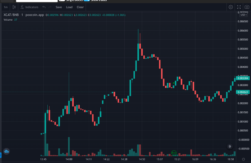 FreshCalls2022's tweet photo. JUST LAUNCHED #BSC 
Pixel cat bsc !!! Low marketcap degen!! Safe team

Tg: https://t.co/4tK2AieMgI

Chart: https://t.co/AKEav9A2kk

#bsc #nfa #dyor #x1000GEM https://t.co/w3mGzuJ2Dw