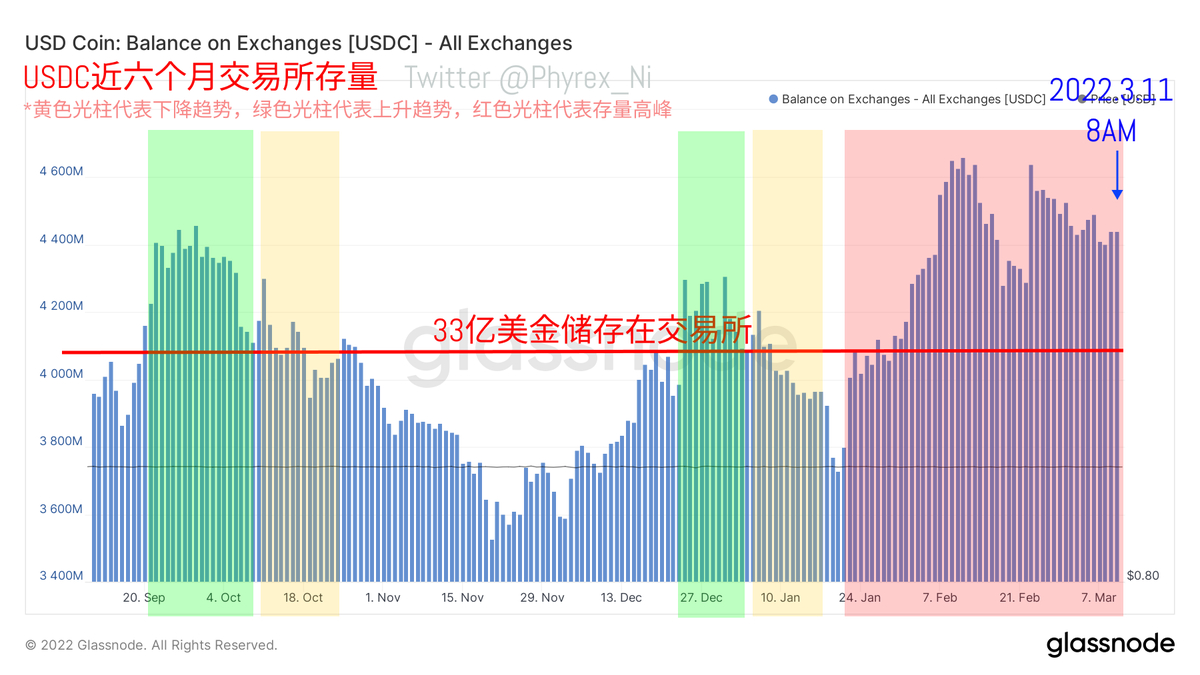 从当前的交易所存量资金的日线来看，虽然进入交易所的资金多了，但是存量资金不论是USDT还是USDC都没有减持的趋势，反而都是在增持，尤其是USDT增持的幅度相对还是较大的。这也给我们了一个信号，存量资金的主力是否认为现在并不是最合适的抄底时间了，而且从USDT一路大量减持的情况和目前的成交量来看