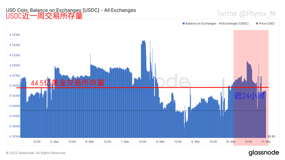从十分钟的资金数据来看，USDT大概在美股开盘前后减持了一亿美金左右后，就开始停止了继续的下场，反而开始增加存量，而USDC则是在美股开盘前转入了较大的一笔资金，然后就开始缓慢的减持，没有太久的时间后就又开始了资金的堆积，存量资金的谨慎下场也使得目前的价格减少了较大的助推。