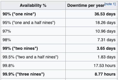 polygon approaching 3 9's availability from a single incident alone

for a tool that supports financial assets, that's pretty bad