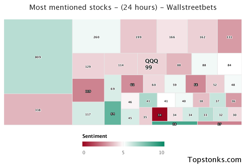 $QQQ working its way into the top 20 most mentioned on wallstreetbets over the last 24 hours

Via https://t.co/DCtZrsfnR9

#qqq    #wallstreetbets  #stock https://t.co/GZjMXoVxbc