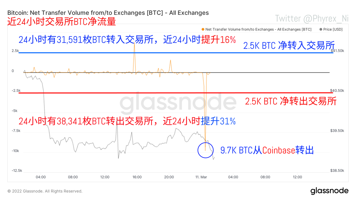 Bitcoin  早晨的情况并不好，上来就开始补足昨天的下跌，整体的情绪和气氛已经差到了一定的程度，在净流量上如果没有早晨Coinbase的大额转出，抛压已经是相当大了，唯一好一些的数据就是交易所的#